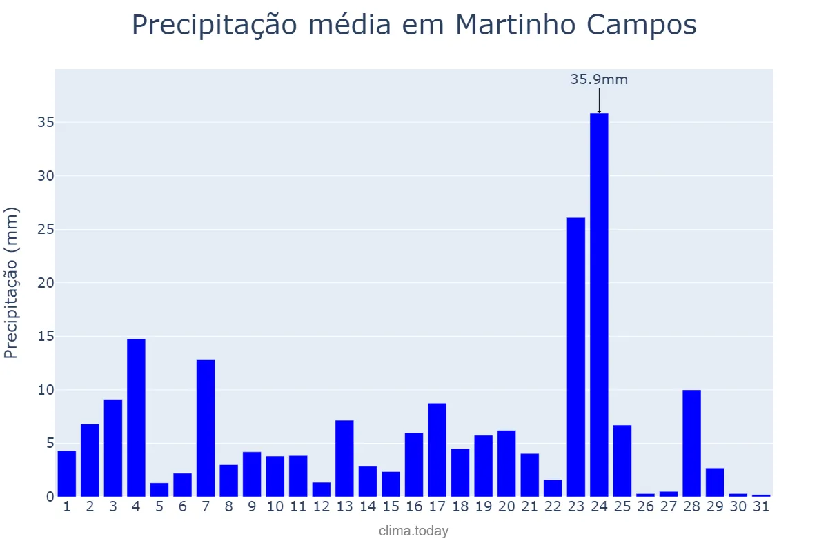 Precipitação em janeiro em Martinho Campos, MG, BR