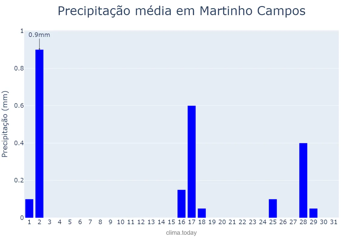 Precipitação em julho em Martinho Campos, MG, BR