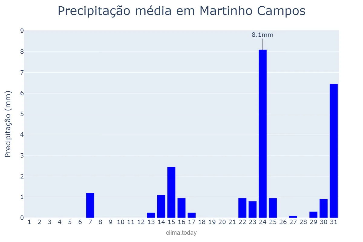 Precipitação em maio em Martinho Campos, MG, BR