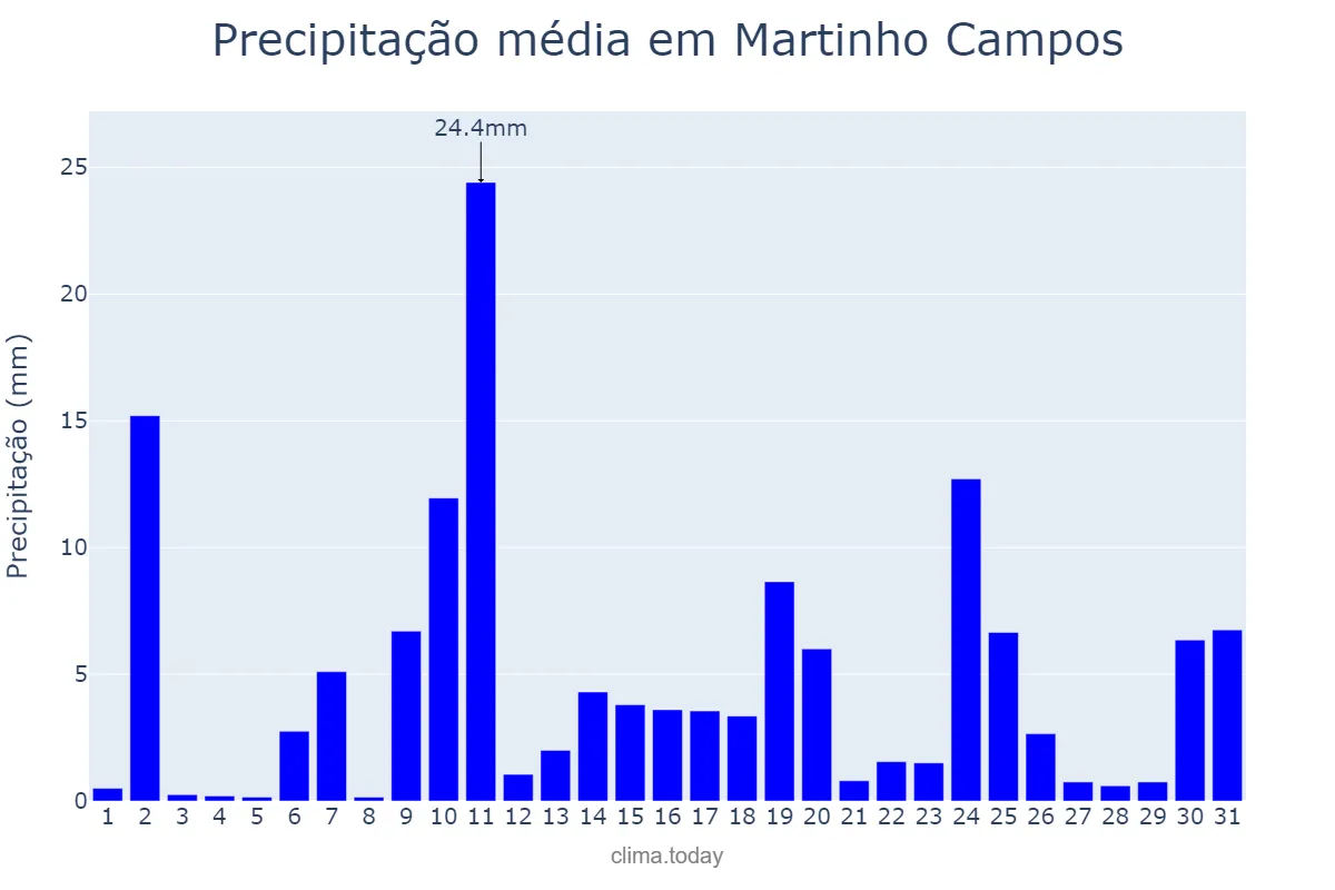 Precipitação em outubro em Martinho Campos, MG, BR