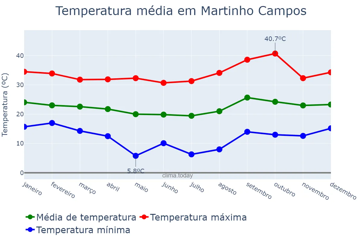 Temperatura anual em Martinho Campos, MG, BR