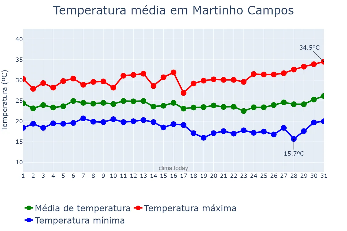 Temperatura em janeiro em Martinho Campos, MG, BR