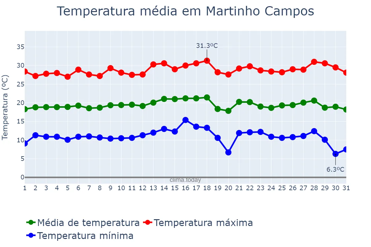 Temperatura em julho em Martinho Campos, MG, BR