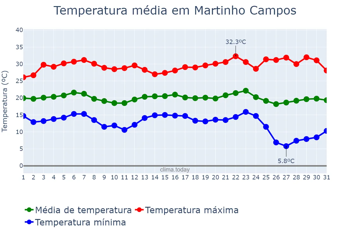 Temperatura em maio em Martinho Campos, MG, BR