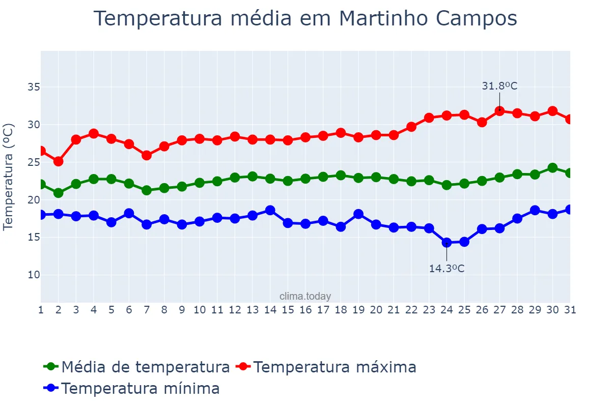 Temperatura em marco em Martinho Campos, MG, BR