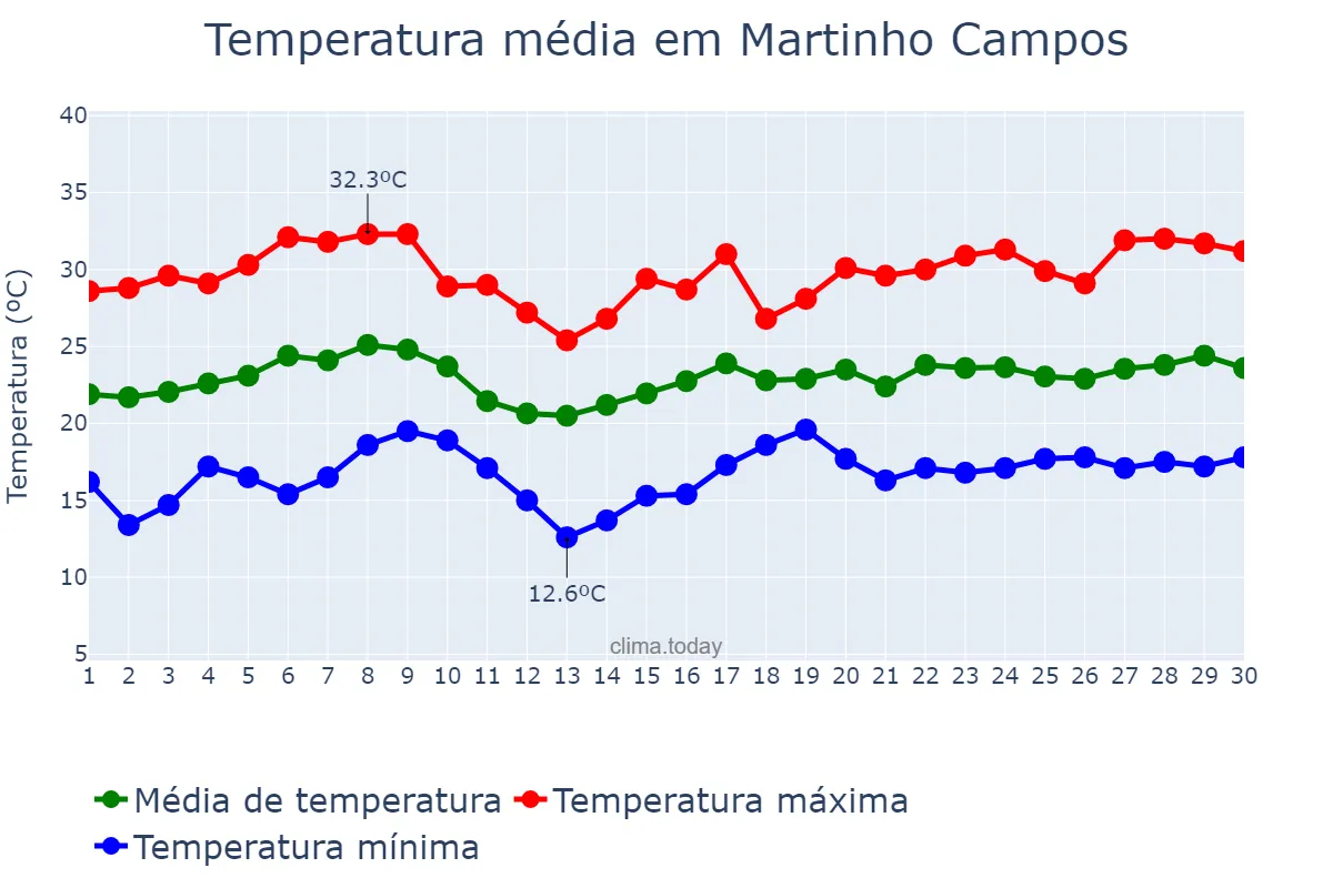 Temperatura em novembro em Martinho Campos, MG, BR