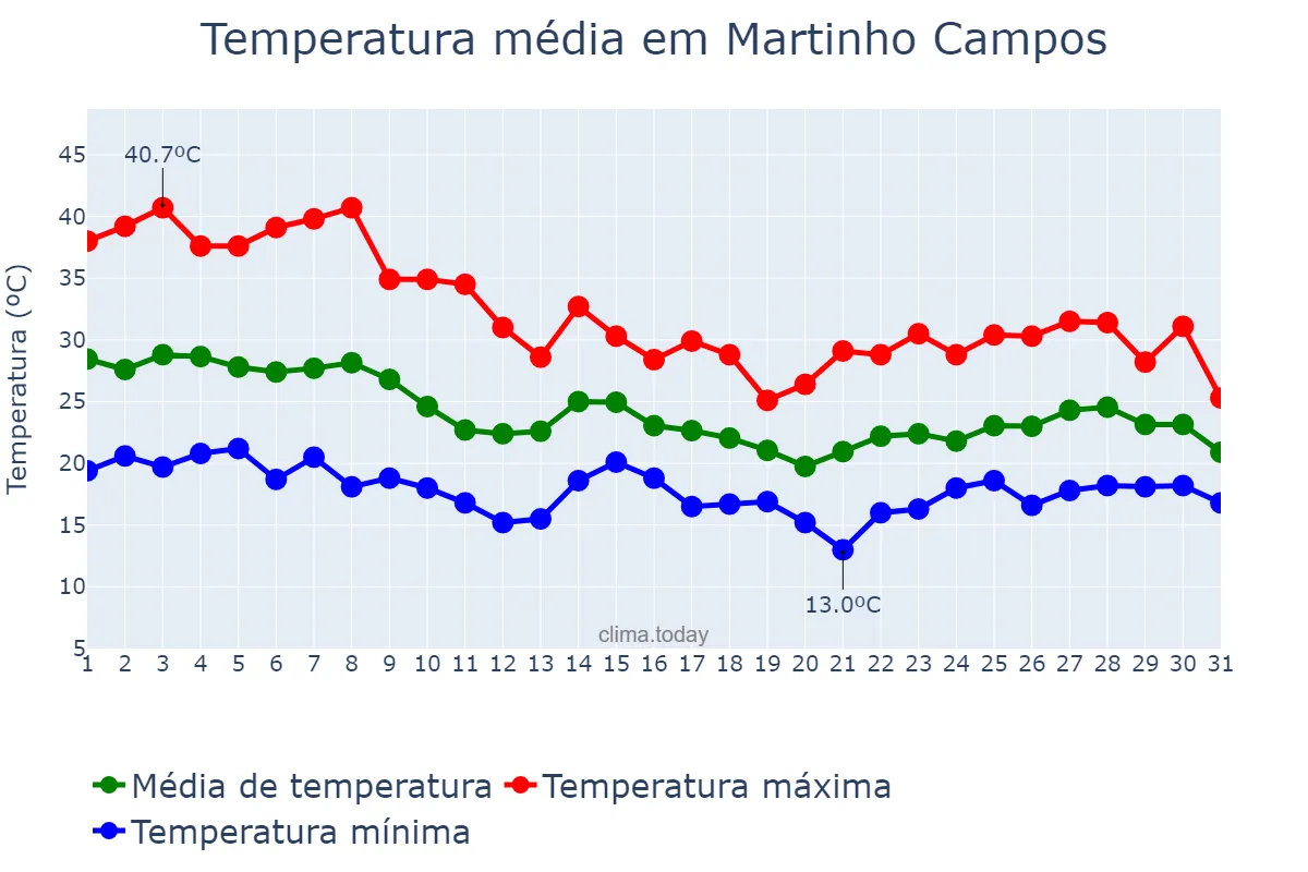 Temperatura em outubro em Martinho Campos, MG, BR