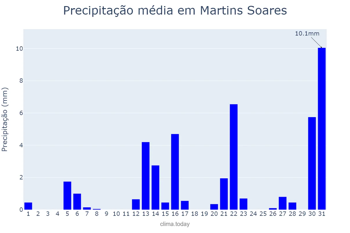 Precipitação em agosto em Martins Soares, MG, BR