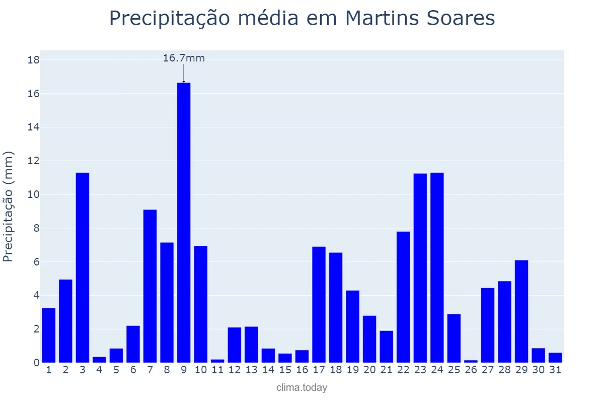 Precipitação em dezembro em Martins Soares, MG, BR
