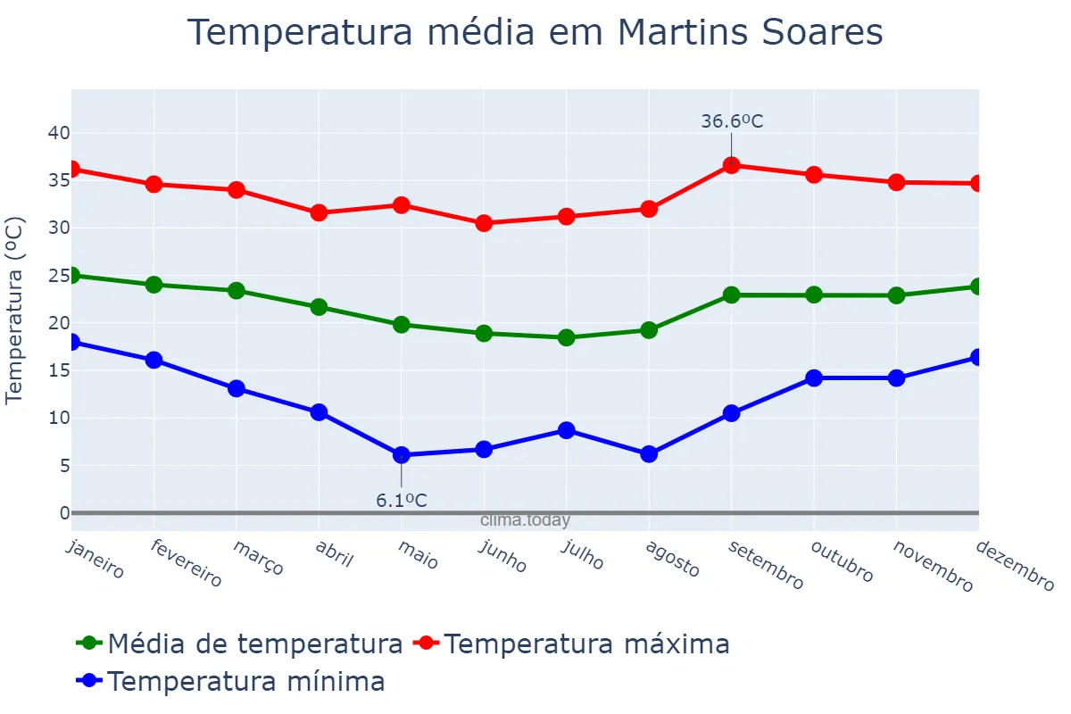 Temperatura anual em Martins Soares, MG, BR