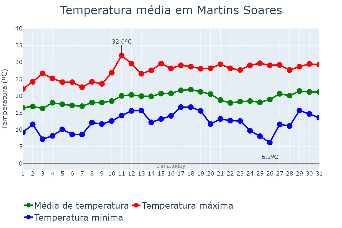 Temperatura em agosto em Martins Soares, MG, BR