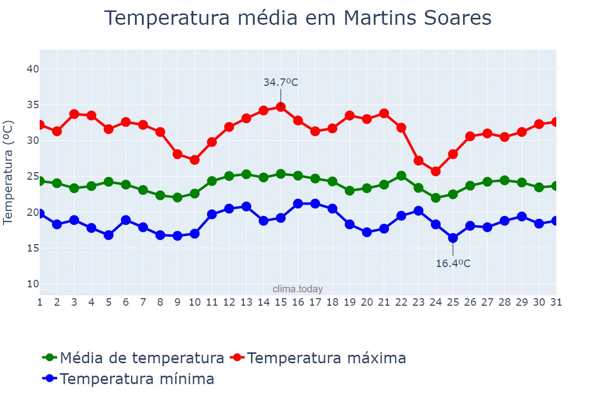 Temperatura em dezembro em Martins Soares, MG, BR