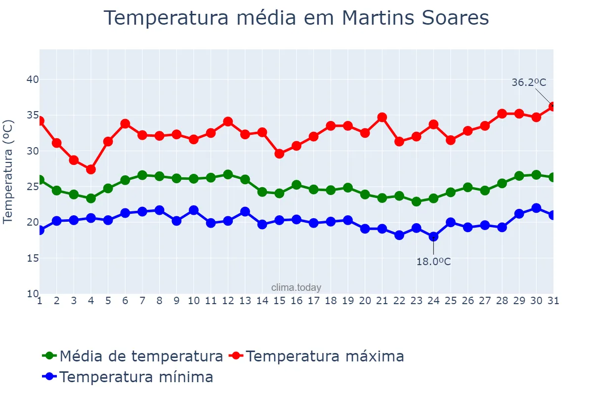 Temperatura em janeiro em Martins Soares, MG, BR