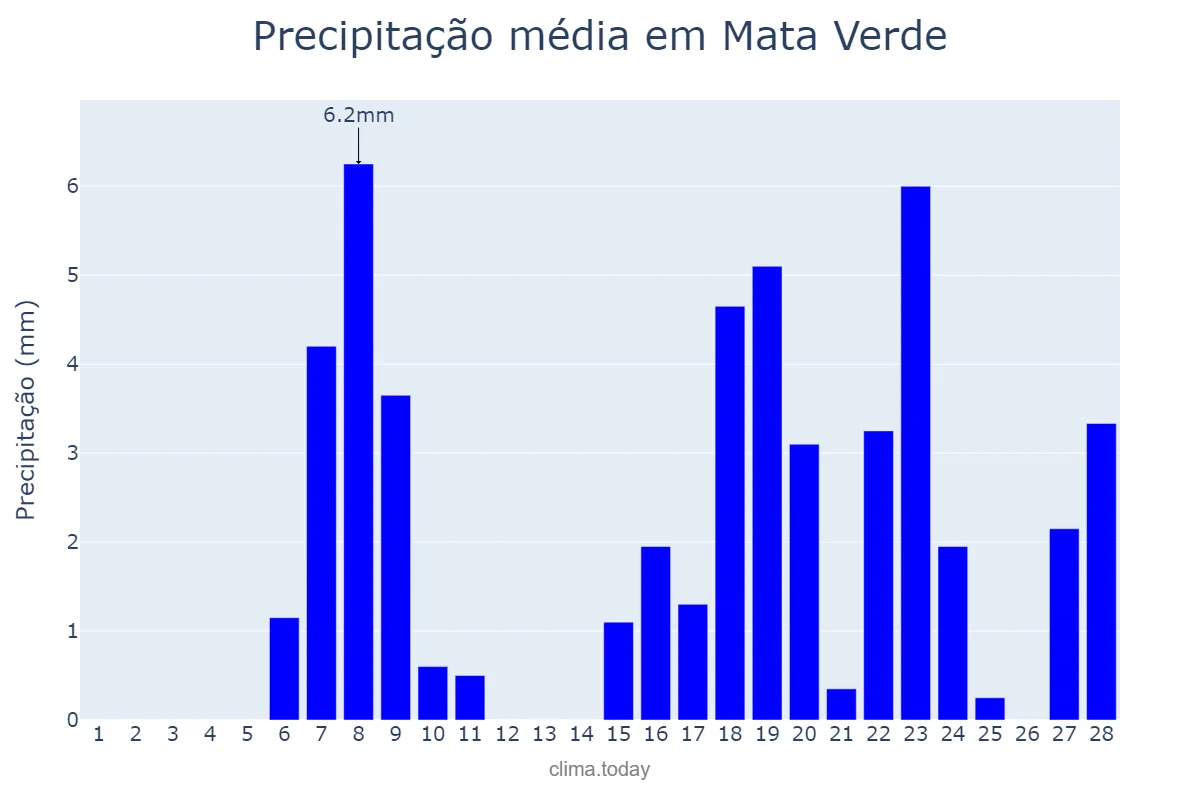 Precipitação em fevereiro em Mata Verde, MG, BR