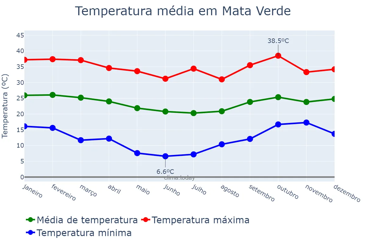Temperatura anual em Mata Verde, MG, BR