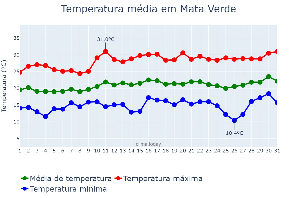 Temperatura em agosto em Mata Verde, MG, BR