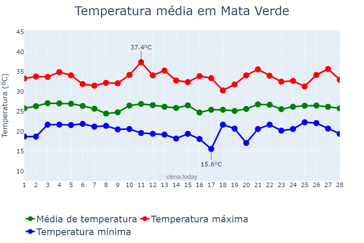 Temperatura em fevereiro em Mata Verde, MG, BR
