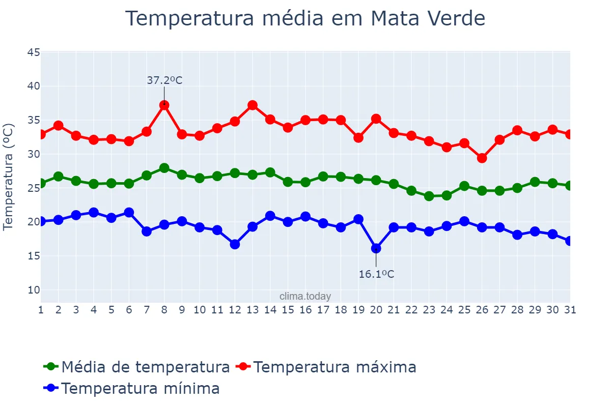 Temperatura em janeiro em Mata Verde, MG, BR