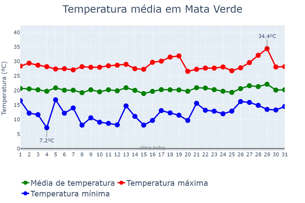 Temperatura em julho em Mata Verde, MG, BR