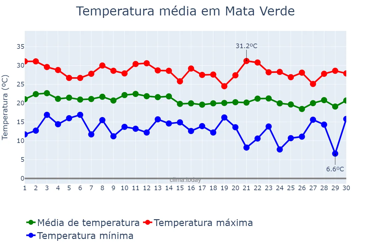 Temperatura em junho em Mata Verde, MG, BR