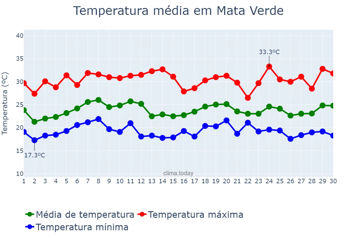 Temperatura em novembro em Mata Verde, MG, BR