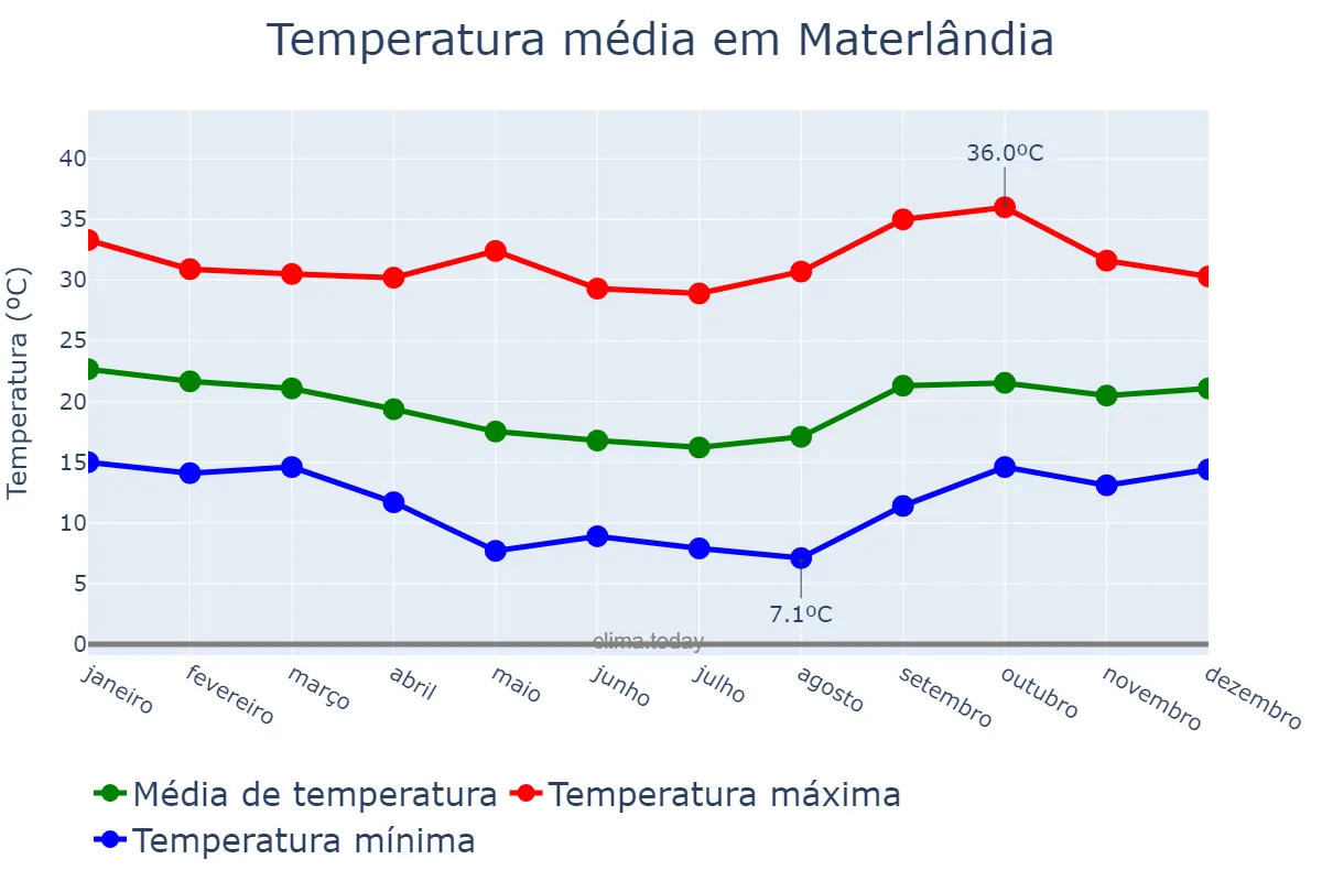 Temperatura anual em Materlândia, MG, BR