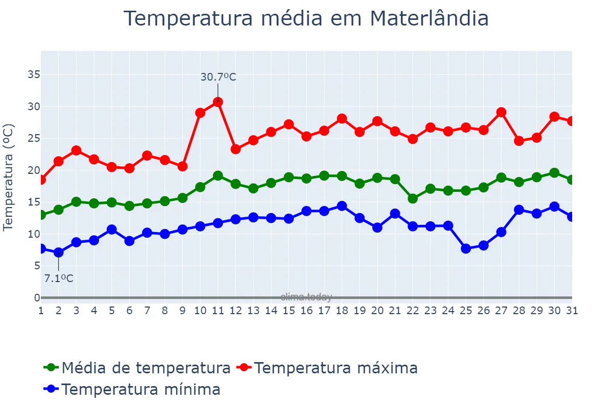 Temperatura em agosto em Materlândia, MG, BR