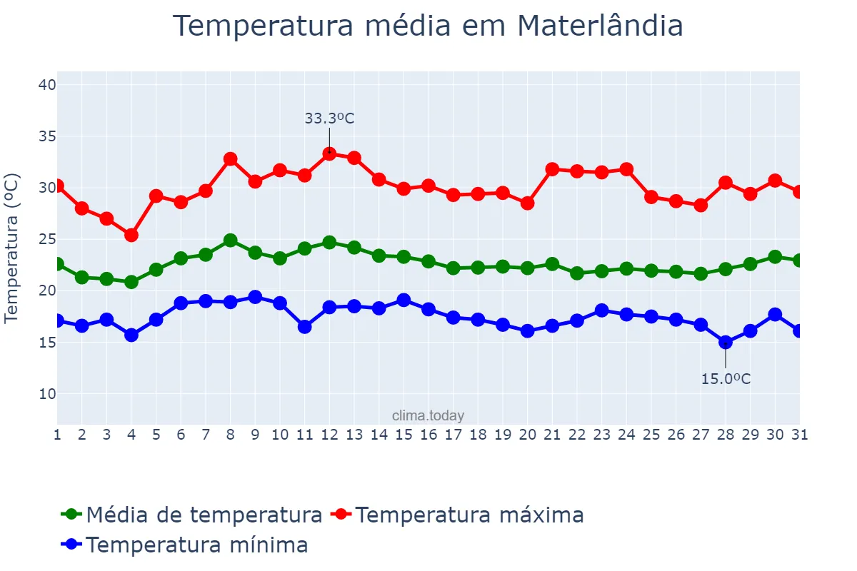 Temperatura em janeiro em Materlândia, MG, BR