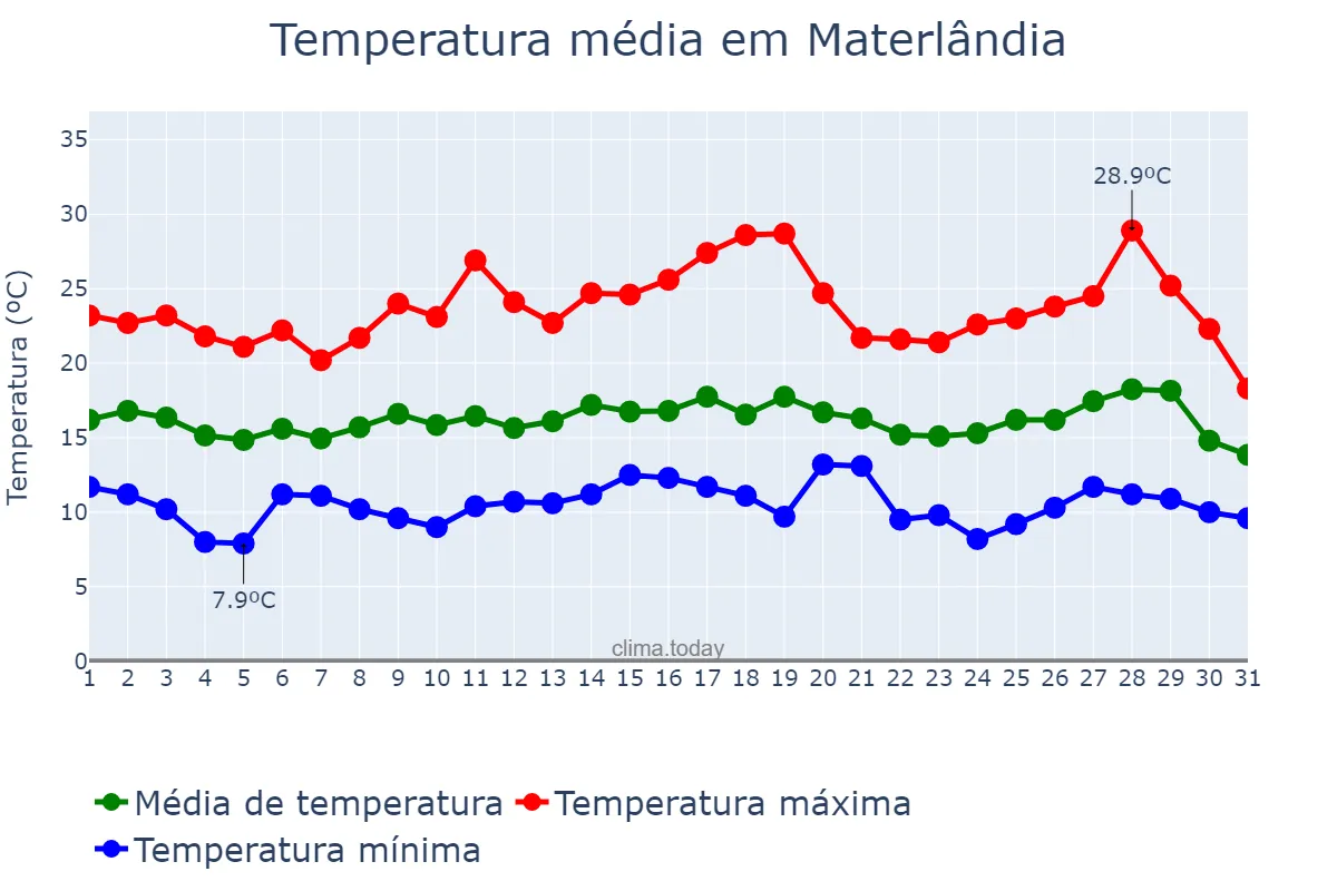 Temperatura em julho em Materlândia, MG, BR