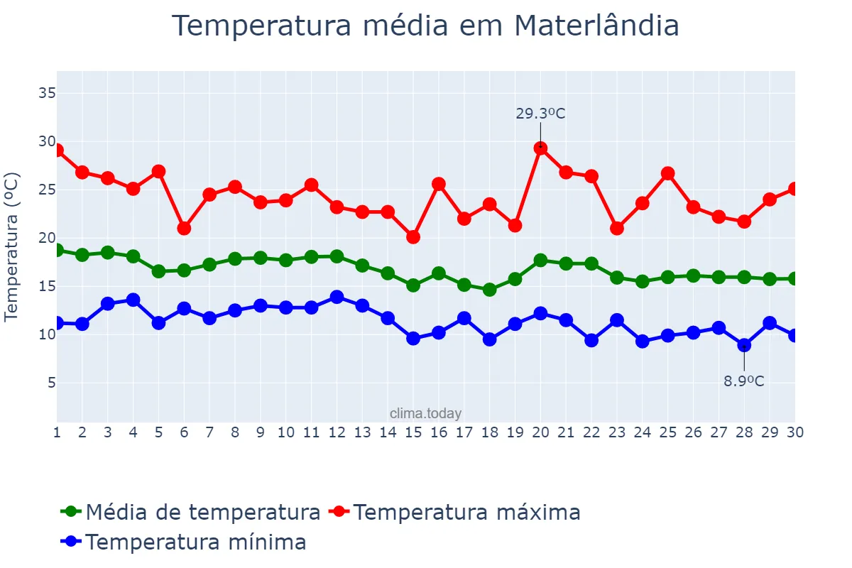Temperatura em junho em Materlândia, MG, BR