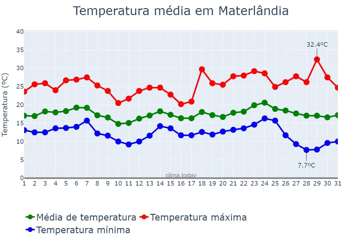 Temperatura em maio em Materlândia, MG, BR