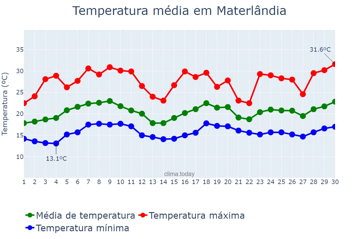 Temperatura em novembro em Materlândia, MG, BR