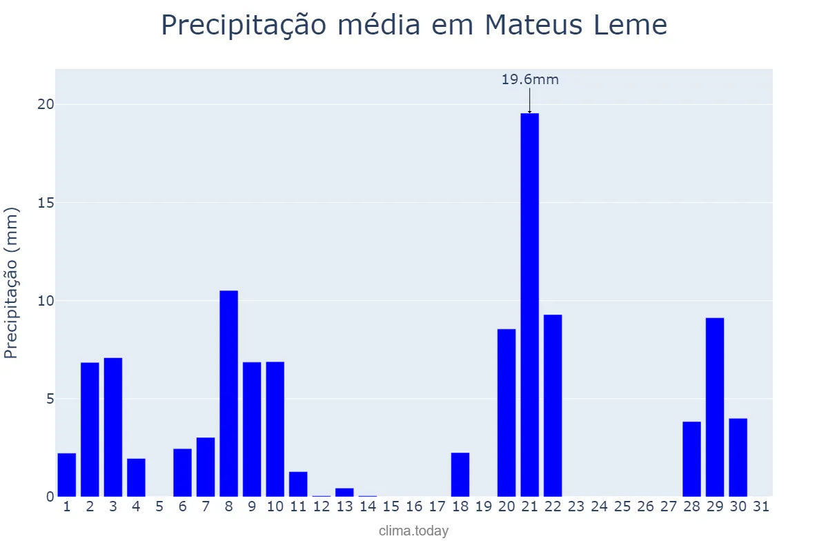Precipitação em marco em Mateus Leme, MG, BR