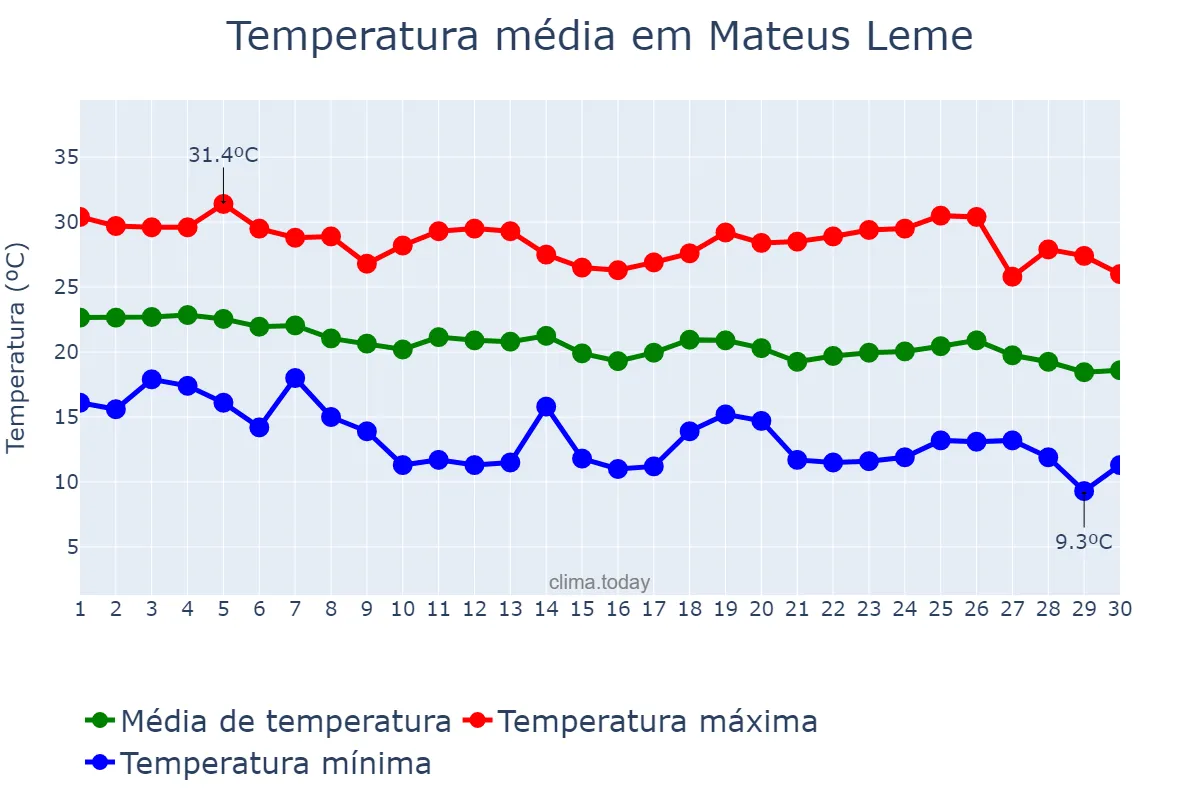 Temperatura em abril em Mateus Leme, MG, BR