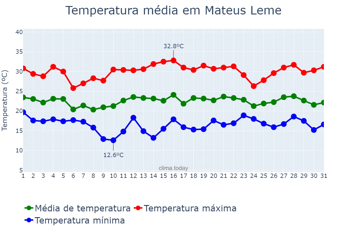 Temperatura em dezembro em Mateus Leme, MG, BR