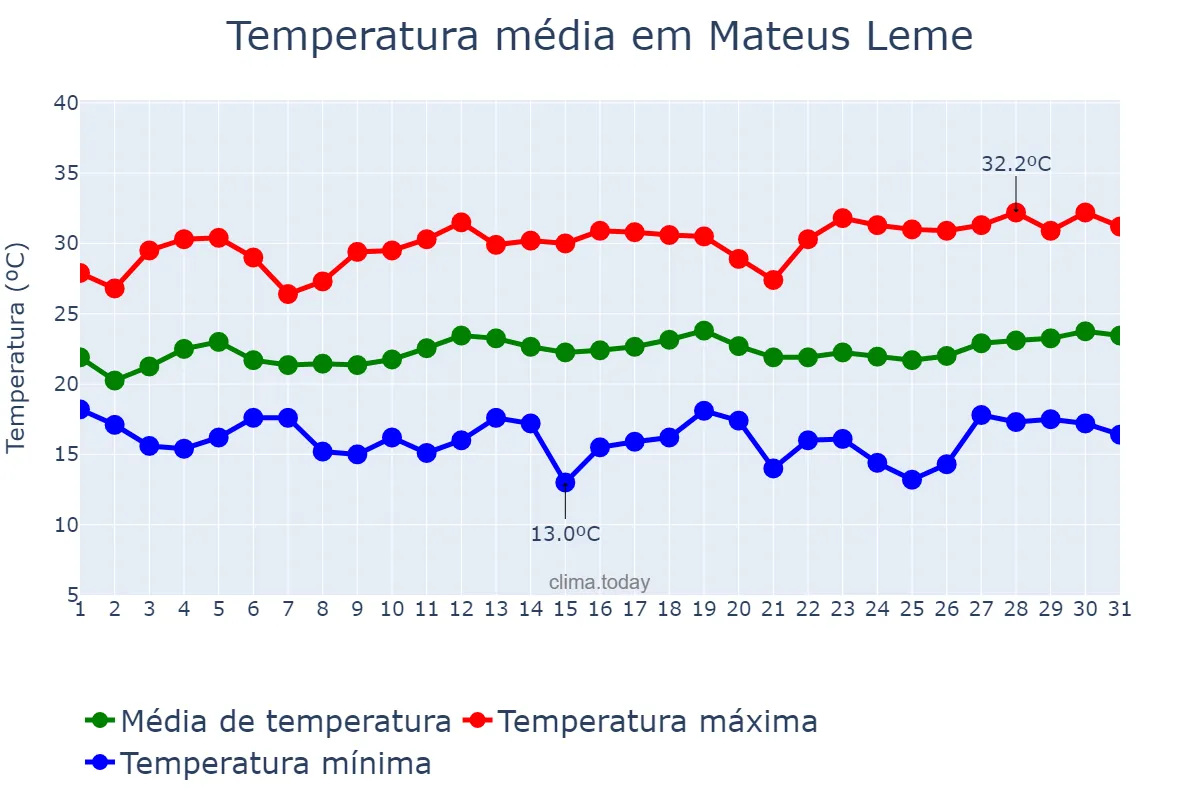 Temperatura em marco em Mateus Leme, MG, BR