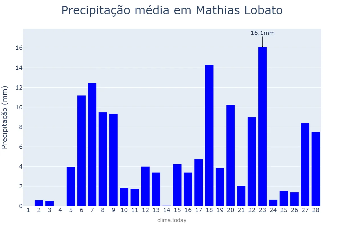 Precipitação em fevereiro em Mathias Lobato, MG, BR