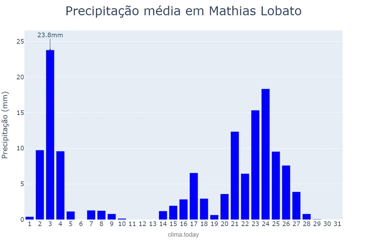 Precipitação em janeiro em Mathias Lobato, MG, BR