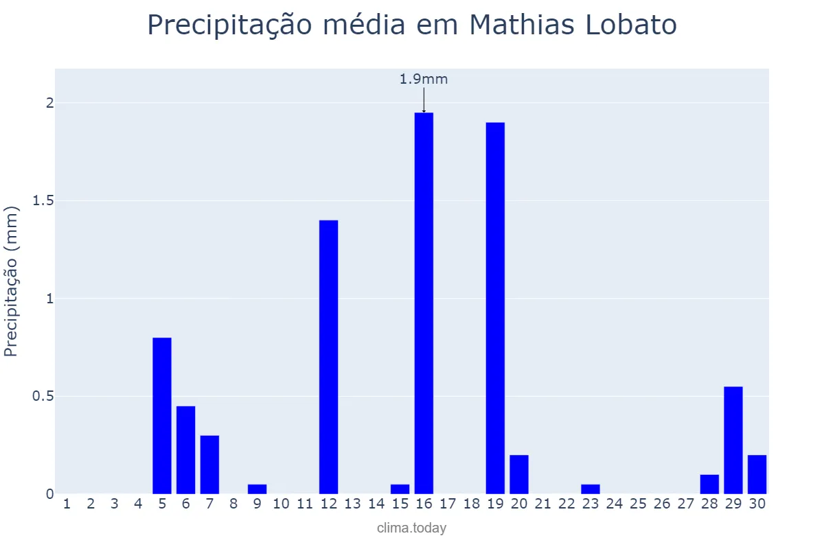Precipitação em junho em Mathias Lobato, MG, BR