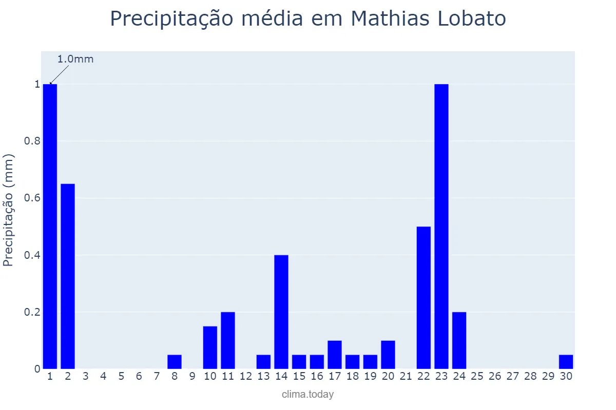 Precipitação em setembro em Mathias Lobato, MG, BR