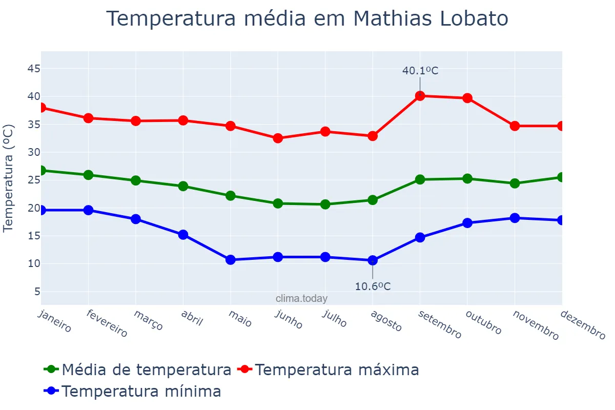 Temperatura anual em Mathias Lobato, MG, BR