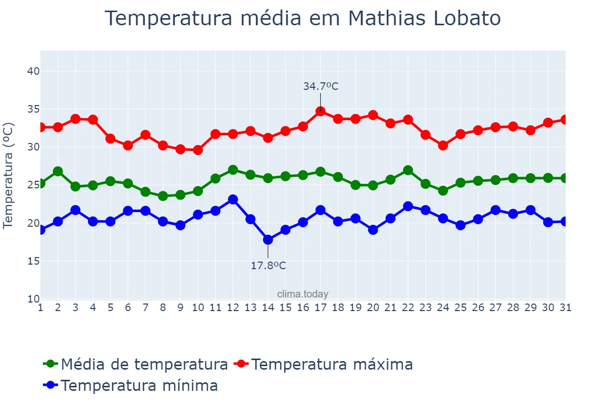 Temperatura em dezembro em Mathias Lobato, MG, BR