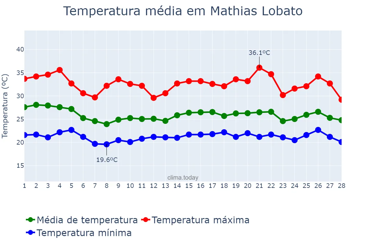 Temperatura em fevereiro em Mathias Lobato, MG, BR