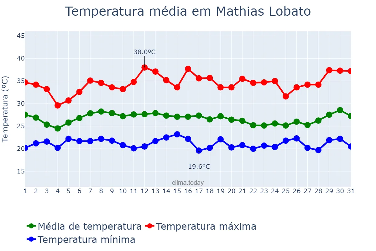 Temperatura em janeiro em Mathias Lobato, MG, BR