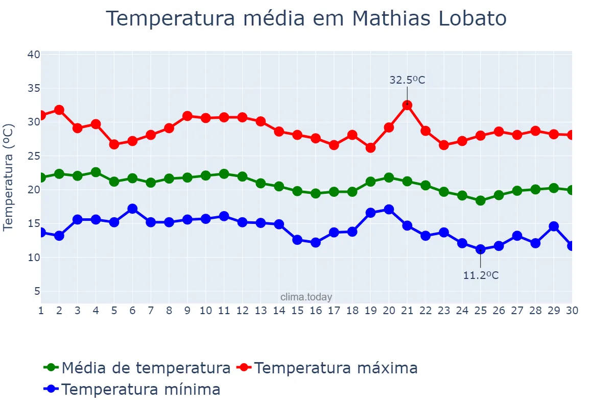 Temperatura em junho em Mathias Lobato, MG, BR