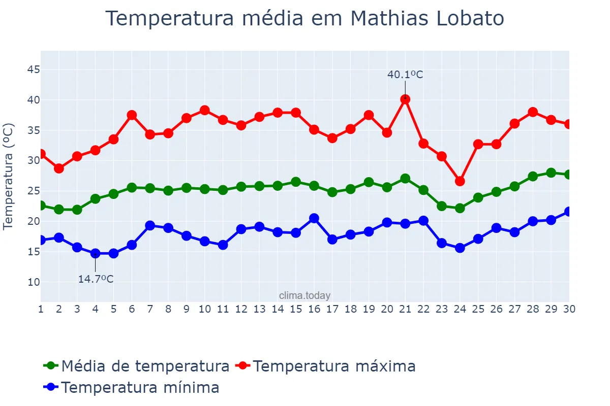Temperatura em setembro em Mathias Lobato, MG, BR