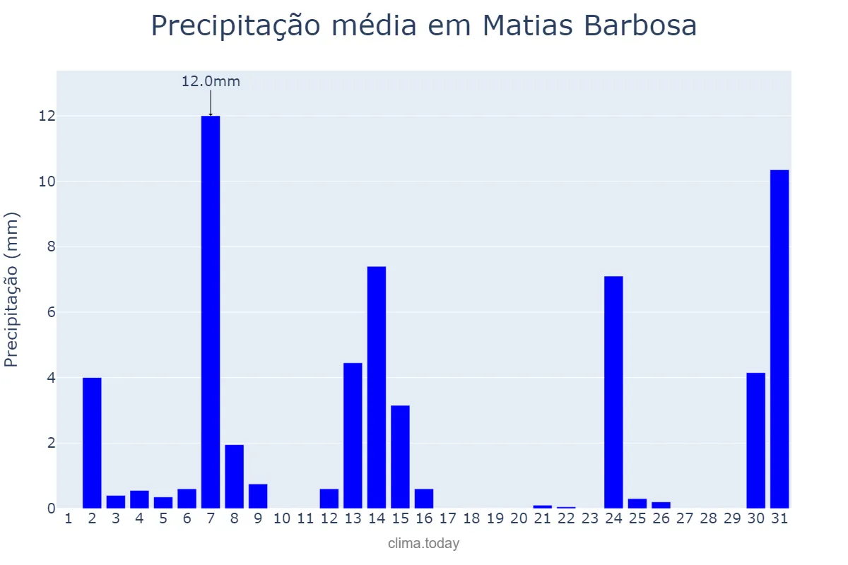 Precipitação em maio em Matias Barbosa, MG, BR