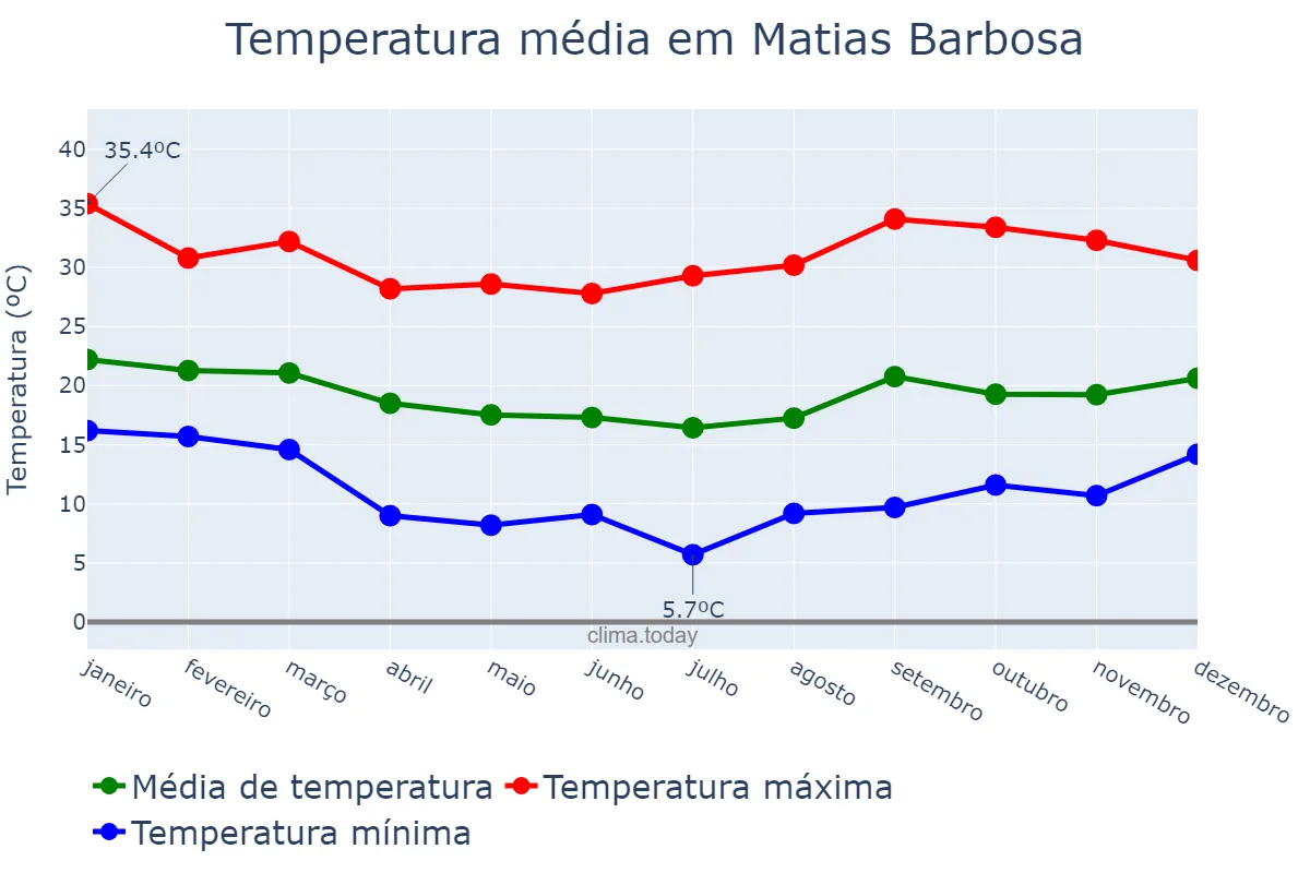 Temperatura anual em Matias Barbosa, MG, BR
