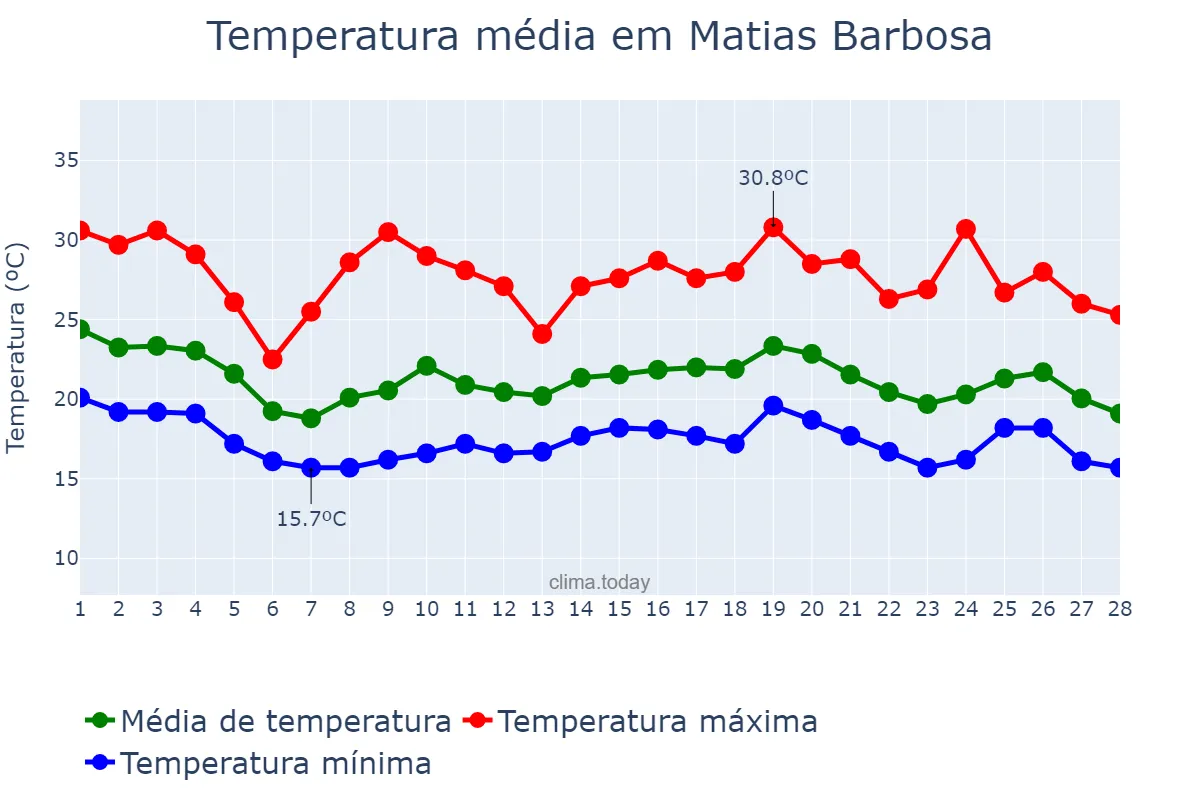 Temperatura em fevereiro em Matias Barbosa, MG, BR