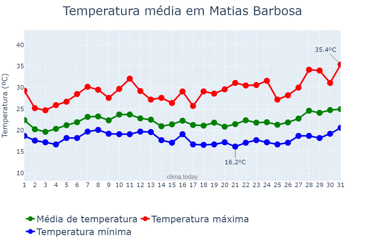 Temperatura em janeiro em Matias Barbosa, MG, BR